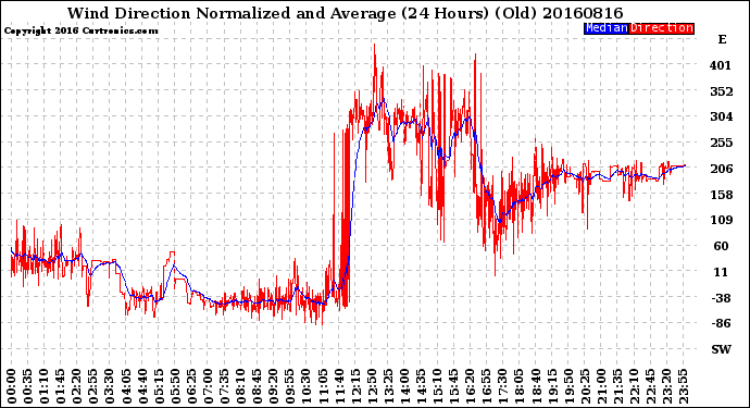 Milwaukee Weather Wind Direction<br>Normalized and Average<br>(24 Hours) (Old)