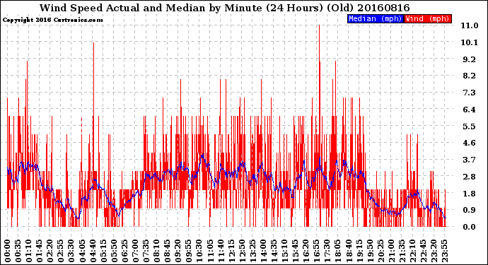 Milwaukee Weather Wind Speed<br>Actual and Median<br>by Minute<br>(24 Hours) (Old)