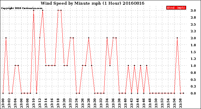 Milwaukee Weather Wind Speed<br>by Minute mph<br>(1 Hour)