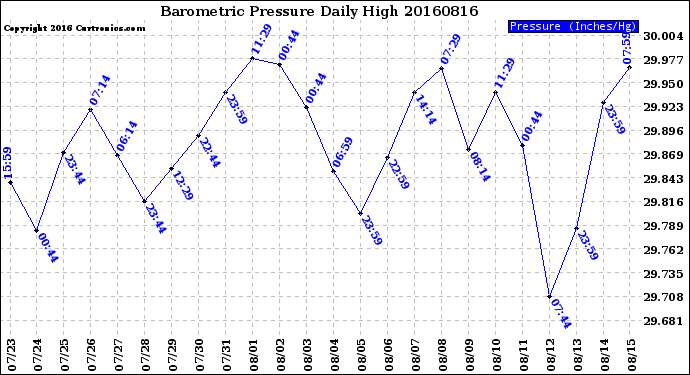 Milwaukee Weather Barometric Pressure<br>Daily High