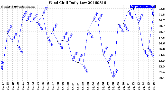 Milwaukee Weather Wind Chill<br>Daily Low