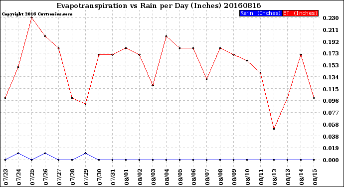 Milwaukee Weather Evapotranspiration<br>vs Rain per Day<br>(Inches)