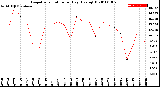 Milwaukee Weather Evapotranspiration<br>per Day (Ozs sq/ft)