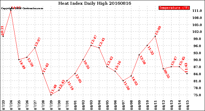 Milwaukee Weather Heat Index<br>Daily High