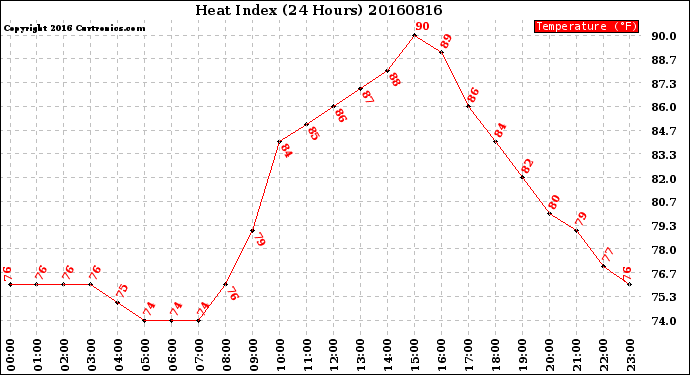 Milwaukee Weather Heat Index<br>(24 Hours)