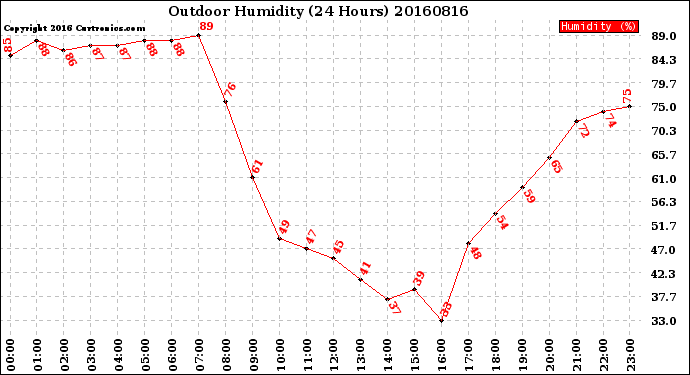 Milwaukee Weather Outdoor Humidity<br>(24 Hours)