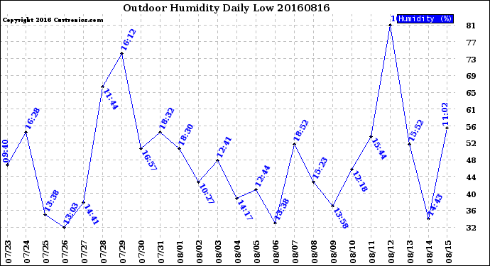 Milwaukee Weather Outdoor Humidity<br>Daily Low