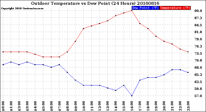 Milwaukee Weather Outdoor Temperature<br>vs Dew Point<br>(24 Hours)