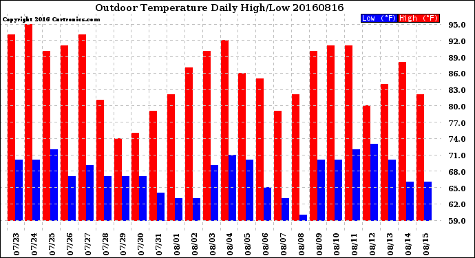 Milwaukee Weather Outdoor Temperature<br>Daily High/Low