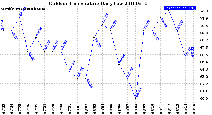 Milwaukee Weather Outdoor Temperature<br>Daily Low