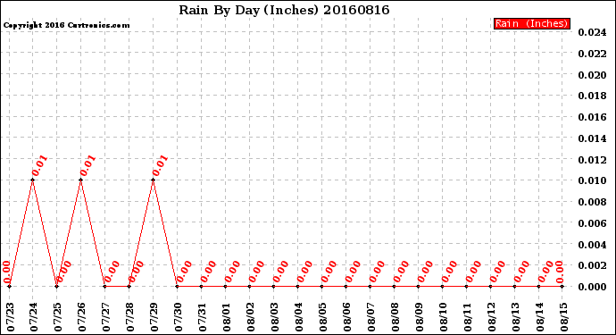 Milwaukee Weather Rain<br>By Day<br>(Inches)