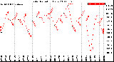 Milwaukee Weather Solar Radiation<br>Daily