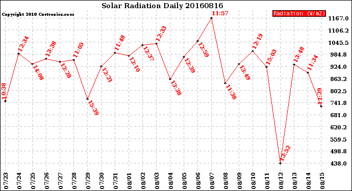 Milwaukee Weather Solar Radiation<br>Daily