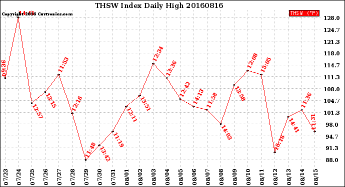 Milwaukee Weather THSW Index<br>Daily High