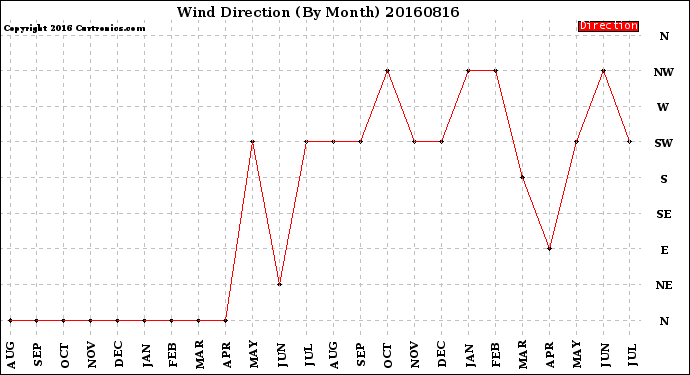 Milwaukee Weather Wind Direction<br>(By Month)