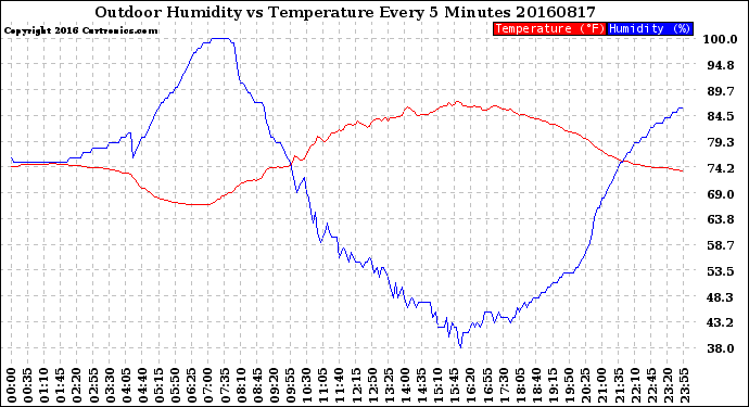 Milwaukee Weather Outdoor Humidity<br>vs Temperature<br>Every 5 Minutes