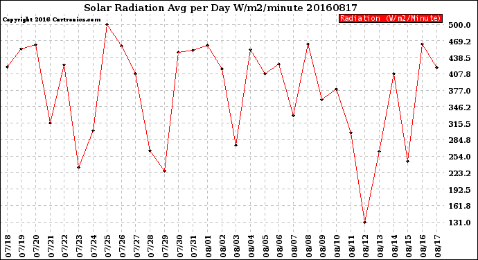 Milwaukee Weather Solar Radiation<br>Avg per Day W/m2/minute