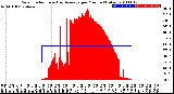 Milwaukee Weather Solar Radiation<br>& Day Average<br>per Minute<br>(Today)