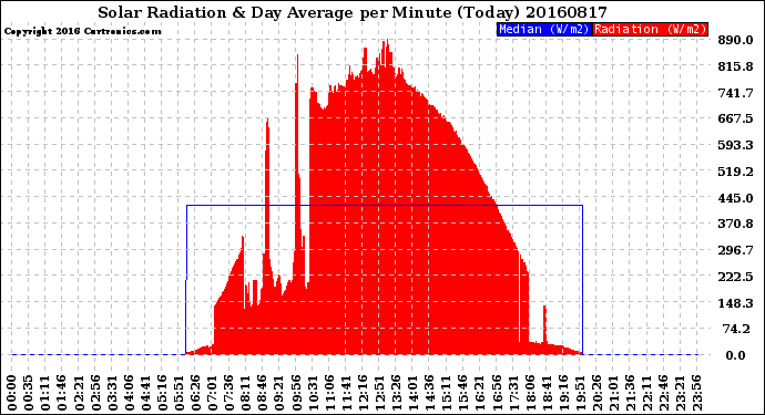 Milwaukee Weather Solar Radiation<br>& Day Average<br>per Minute<br>(Today)