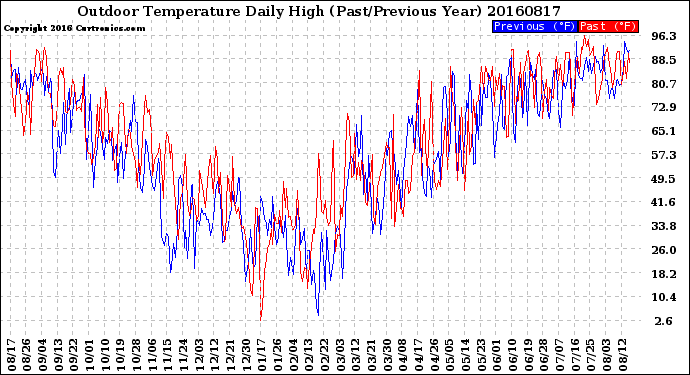 Milwaukee Weather Outdoor Temperature<br>Daily High<br>(Past/Previous Year)