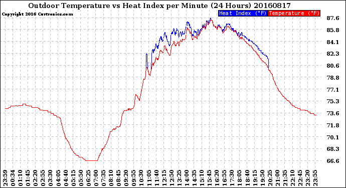 Milwaukee Weather Outdoor Temperature<br>vs Heat Index<br>per Minute<br>(24 Hours)