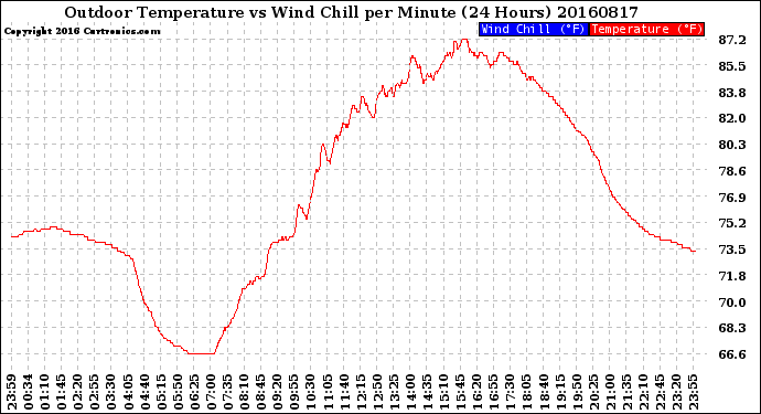 Milwaukee Weather Outdoor Temperature<br>vs Wind Chill<br>per Minute<br>(24 Hours)