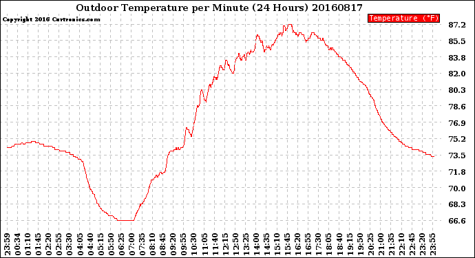 Milwaukee Weather Outdoor Temperature<br>per Minute<br>(24 Hours)