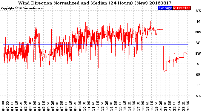 Milwaukee Weather Wind Direction<br>Normalized and Median<br>(24 Hours) (New)