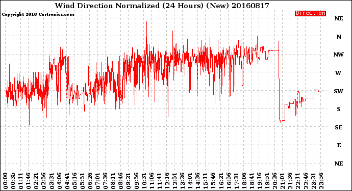 Milwaukee Weather Wind Direction<br>Normalized<br>(24 Hours) (New)