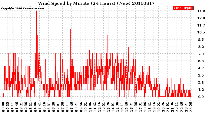 Milwaukee Weather Wind Speed<br>by Minute<br>(24 Hours) (New)