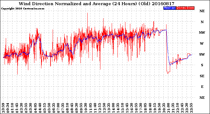 Milwaukee Weather Wind Direction<br>Normalized and Average<br>(24 Hours) (Old)