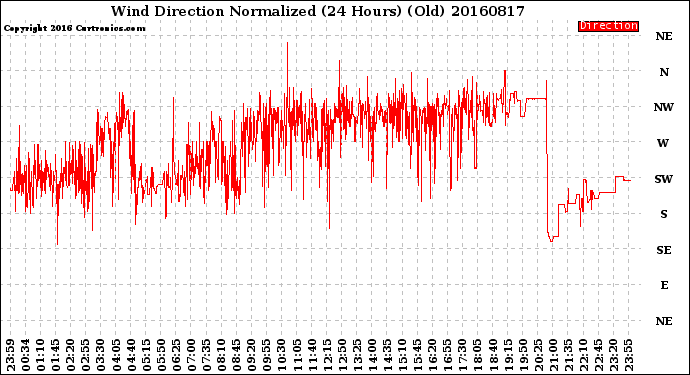 Milwaukee Weather Wind Direction<br>Normalized<br>(24 Hours) (Old)