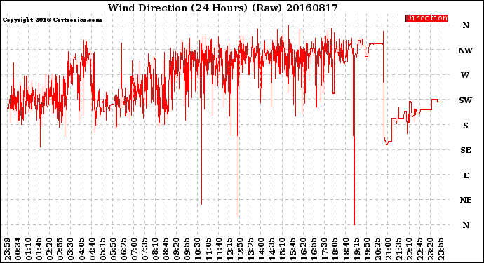 Milwaukee Weather Wind Direction<br>(24 Hours) (Raw)