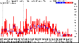 Milwaukee Weather Wind Speed<br>Actual and Median<br>by Minute<br>(24 Hours) (Old)