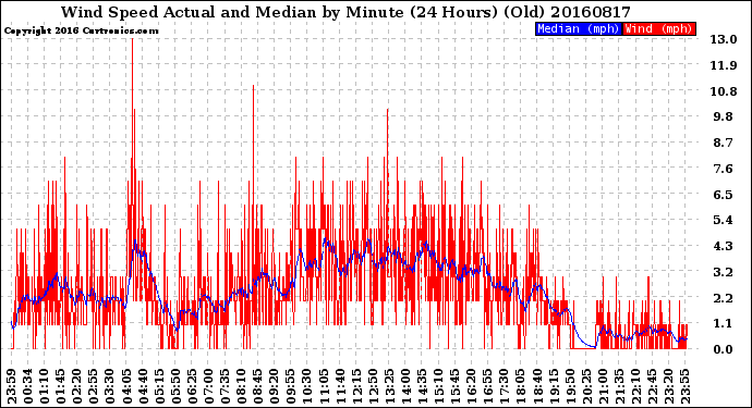 Milwaukee Weather Wind Speed<br>Actual and Median<br>by Minute<br>(24 Hours) (Old)