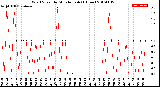 Milwaukee Weather Wind Speed<br>by Minute mph<br>(1 Hour)