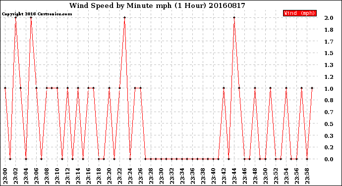 Milwaukee Weather Wind Speed<br>by Minute mph<br>(1 Hour)