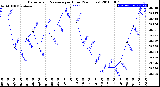 Milwaukee Weather Barometric Pressure<br>per Hour<br>(24 Hours)