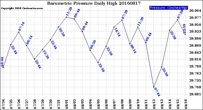 Milwaukee Weather Barometric Pressure<br>Daily High