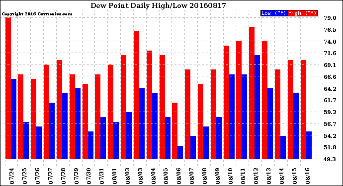 Milwaukee Weather Dew Point<br>Daily High/Low