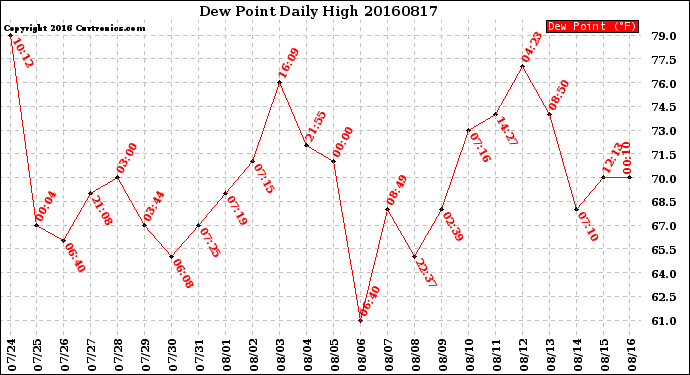 Milwaukee Weather Dew Point<br>Daily High