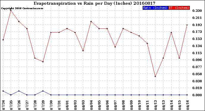 Milwaukee Weather Evapotranspiration<br>vs Rain per Day<br>(Inches)