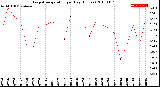 Milwaukee Weather Evapotranspiration<br>per Day (Inches)