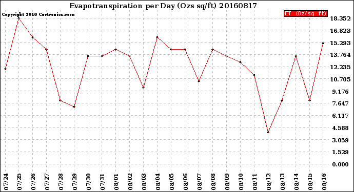 Milwaukee Weather Evapotranspiration<br>per Day (Ozs sq/ft)