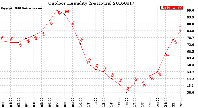 Milwaukee Weather Outdoor Humidity<br>(24 Hours)