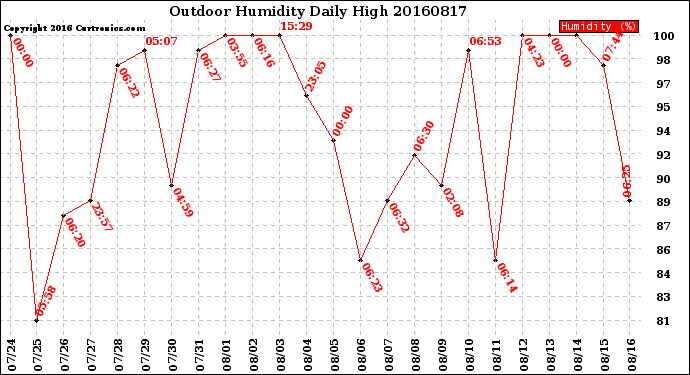 Milwaukee Weather Outdoor Humidity<br>Daily High