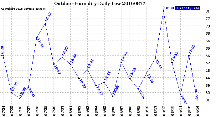 Milwaukee Weather Outdoor Humidity<br>Daily Low