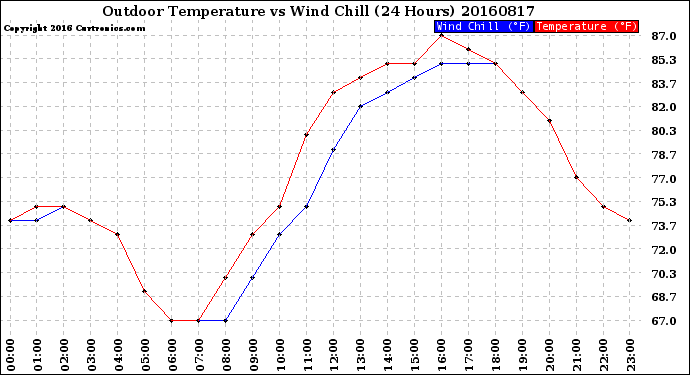 Milwaukee Weather Outdoor Temperature<br>vs Wind Chill<br>(24 Hours)