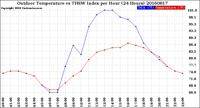 Milwaukee Weather Outdoor Temperature<br>vs THSW Index<br>per Hour<br>(24 Hours)