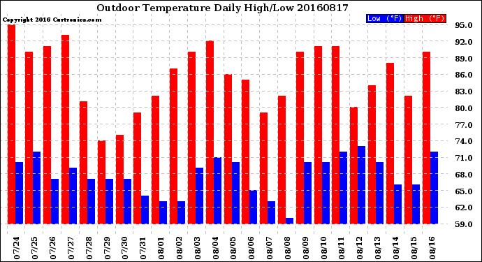 Milwaukee Weather Outdoor Temperature<br>Daily High/Low